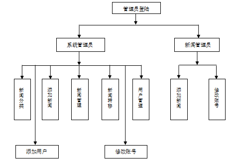 免费毕业设计